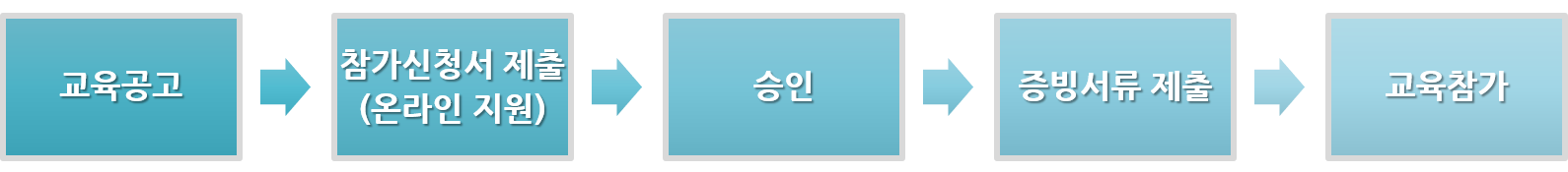 교육공고 → 참가신청서제출(온라인지원) → 승인 → 증빙서류제출 → 교육참가
