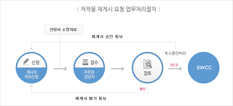저작물 재게시 요청 업무처리절차