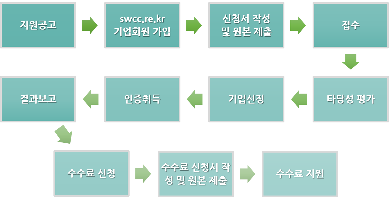 지원공고 → swcc.re.kr 기업회원 가입 → 신청서 작성 및 원본제출 → 접수 → 타당성 평가 → 기업선정 → 인증취득 → 결과 보고 → 수수료 신청 → 수수료 신청서 작성 및 원본 제출 → 수수료 지원