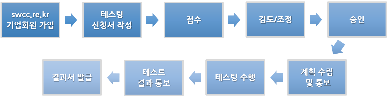 swcc.re.kr 기업회원 가입 → 테스팅 신청서 작성 → 접수 → 검토/조정 → 승인 → 계획 수립 및 통보 → 테스팅 수행 → 테스트 결과 통보 → 결과서 발급